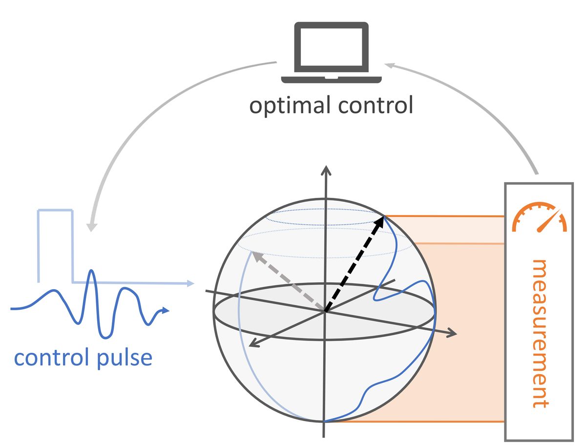 Illustration accompanying the AIP Scilight summary of the quantum optimal control review