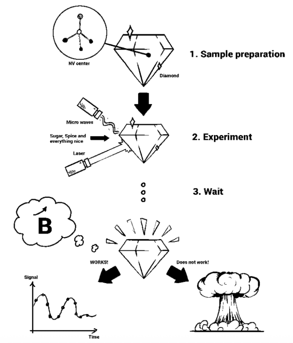 Hand-drawn infographic: 1. Sample preparation — an NV center inside a diamond; 2. Experiment — microwaves and a laser applied to the diamond; 3. Wait — the result either works, giving an oscillating signal over time, or does not work